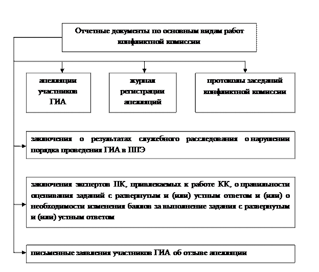 Модуль 1. Нормативные основы работы эксперта предметной комиссии - student2.ru