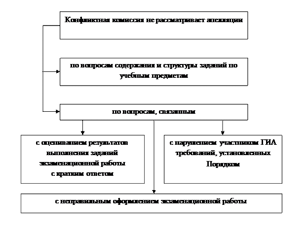 Модуль 1. Нормативные основы работы эксперта предметной комиссии - student2.ru