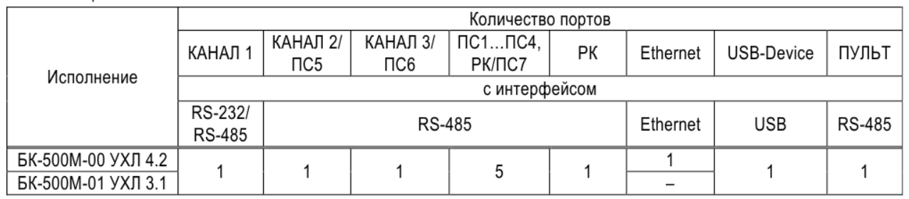 Модули аналоговых и дискретных сигналов МДА-3Ш - student2.ru