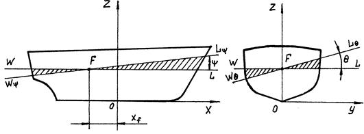 начальная остойчивость судна - student2.ru