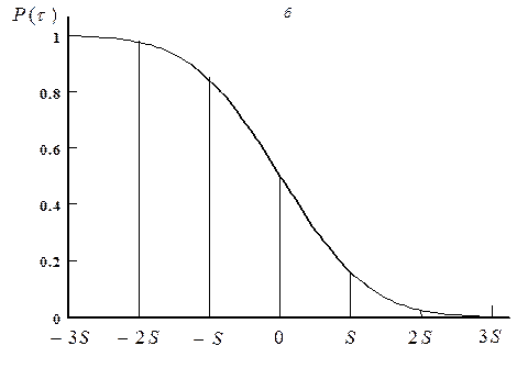 Надежность в период постепенных отказов. Для постепенных отказов нужны законы распределения времени безотказной работы, которые дают вначале низкую плотность распределения - student2.ru