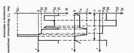 Нагрузочные диаграммы механизма и двигателя - student2.ru