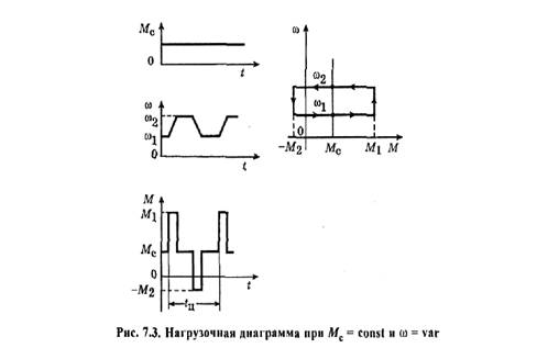 Нагрузочные диаграммы механизма и двигателя - student2.ru