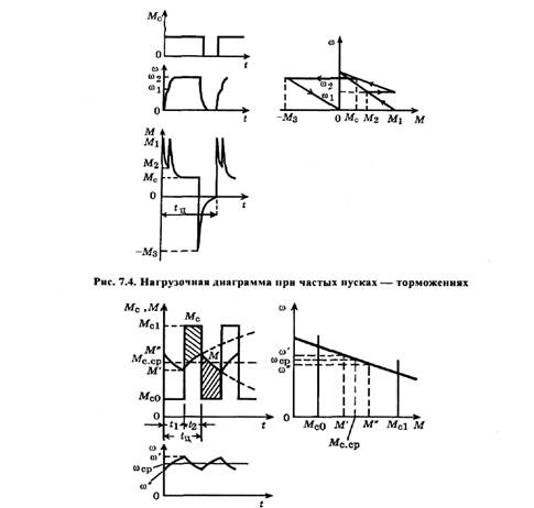 Нагрузочные диаграммы механизма и двигателя - student2.ru