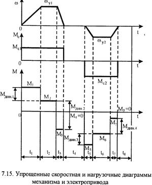 нагрузочные диаграммы механизма и электропривода. выбор мощности эд по нагрузочным диаграммам - student2.ru
