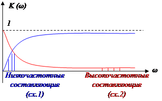 Находится спектральная плотность на выходе - student2.ru
