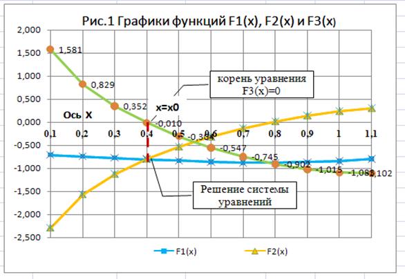 Нахождение графического и численного решения системы нелинейных уравнений. - student2.ru