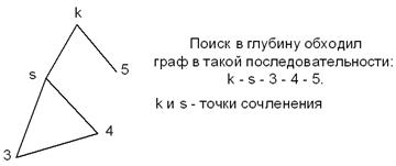 Нахождение компонент двусвязности (блоков) графа - student2.ru