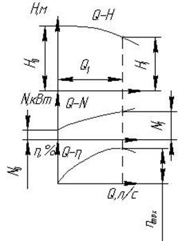 Напорная характеристика насоса и трубопровода. Рабочая точка насоса с трубопроводом. - student2.ru