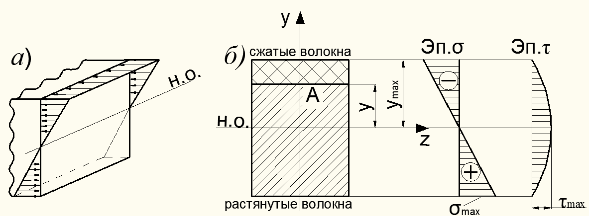 Напряжение при изгибе и расчет балок на прочность - student2.ru