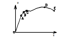 Напряжение в какой точке характеристики материала соответствует пределу текучести? - student2.ru