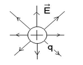 Напряженность электростатического поля. В изолированной системе полный электрический заряд сохраняется (через границы системы не проникает вещество) - student2.ru