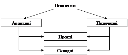 Нарощення по простій процентній ставці - student2.ru