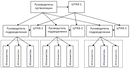 Структура управления производством и классификация персонала - student2.ru