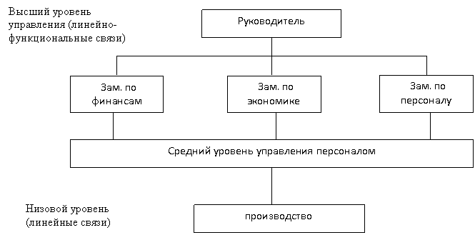 Структура управления производством и классификация персонала - student2.ru