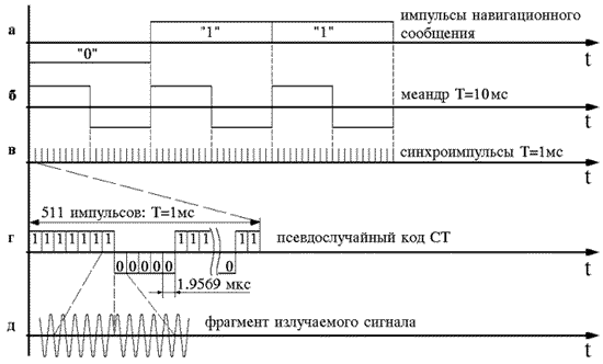 Навигационные измерения в многоканальной НАП - student2.ru