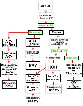 Нажимает кнопку ,,Возврат РП’’. - student2.ru