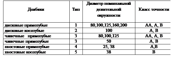 Назначение, область применения и типы долбяков - student2.ru