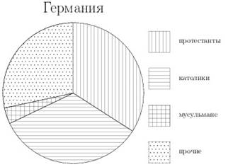 Название раздела содержания: Описательная статистика Объект оценивания: Анализ готовой диаграммы - student2.ru