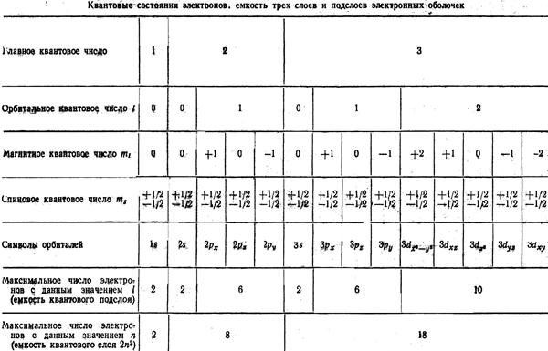 Некоторые сведения о квантово-механическом строении атома - student2.ru