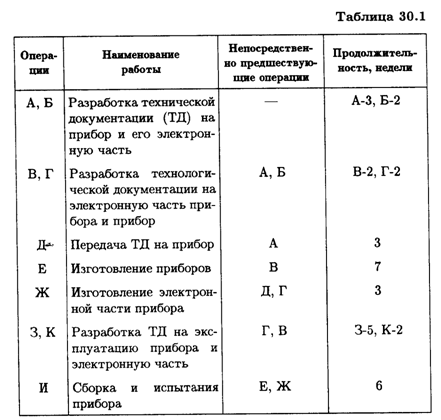 Некоторые экономические задачи, решаемые методами динамического программирования - student2.ru