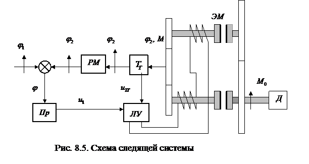 Нелинейные автоматические системы - student2.ru