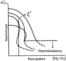 Нелинейные колебания - student2.ru