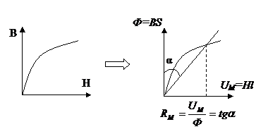 Нелинейные магнитные цепи при постоянных магнитных потоках. - student2.ru