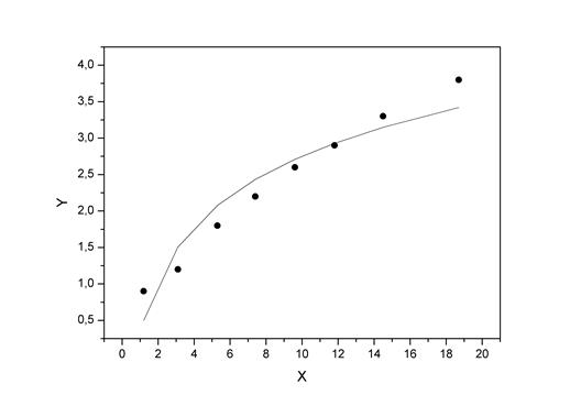Нелинейные модели парной регрессии и корреляции - student2.ru