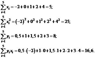 Частные производные высших порядков - student2.ru