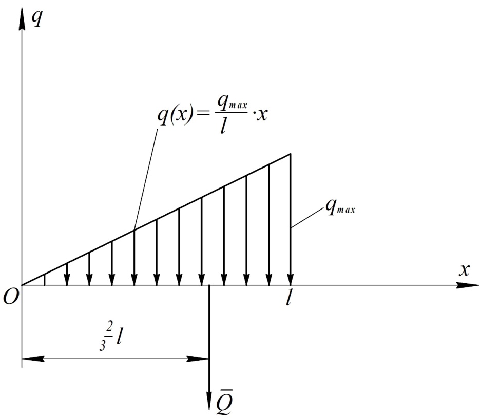 Непрерывно распределенная нагрузка - student2.ru