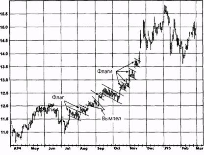 нисходящий треугольник с пробоем вниз: евродоллар, март 1995 - student2.ru