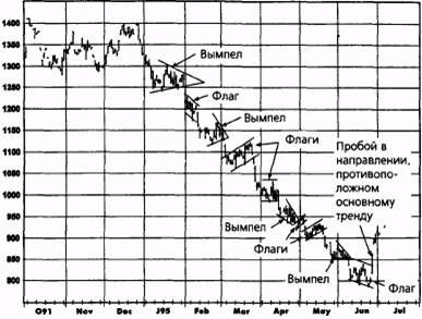 нисходящий треугольник с пробоем вниз: евродоллар, март 1995 - student2.ru