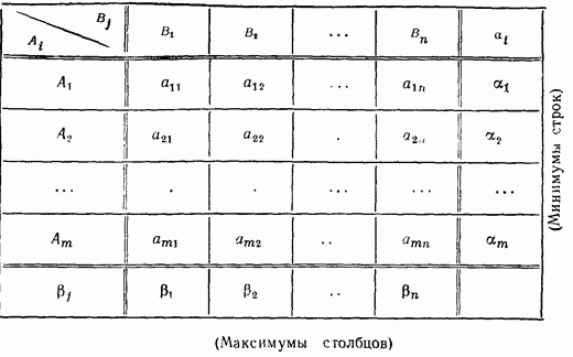 нижняя и верхняя цена игры. принцип минимакса - student2.ru