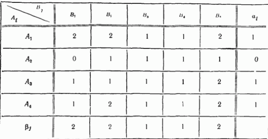 нижняя и верхняя цена игры. принцип минимакса - student2.ru