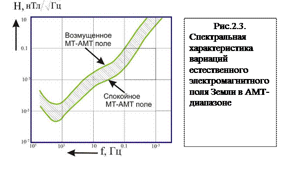 Низкочастотные МТ-вариации - student2.ru