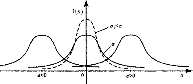 Нормальное непрерывное распределение, функция распределения и плотность, математическое ожидание и дисперсия, вероятность попадания в интервал, правило трех сигм. - student2.ru