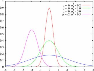 Нормальное распределение или распределение Гаусса (непрерывное) - student2.ru