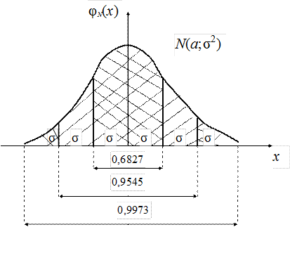 Нормальное распределение непрерывной случайной величины - student2.ru