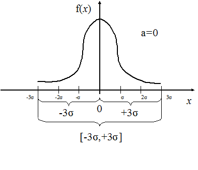 Нормальное распределение непрерывной случайной величины - student2.ru