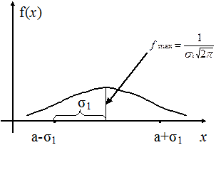 Нормальное распределение непрерывной случайной величины - student2.ru