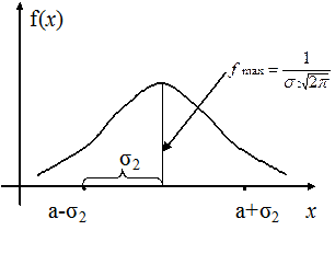 Нормальное распределение непрерывной случайной величины - student2.ru