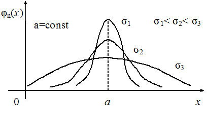 Нормальное распределение непрерывной случайной величины - student2.ru