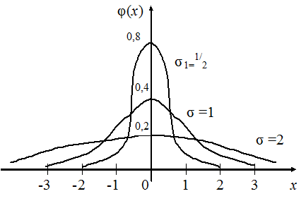 Нормальное распределение непрерывной случайной величины - student2.ru