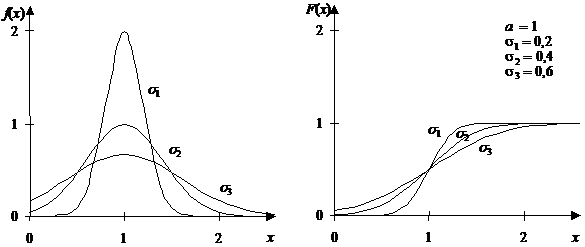 Нормальное распределение НСВ - student2.ru