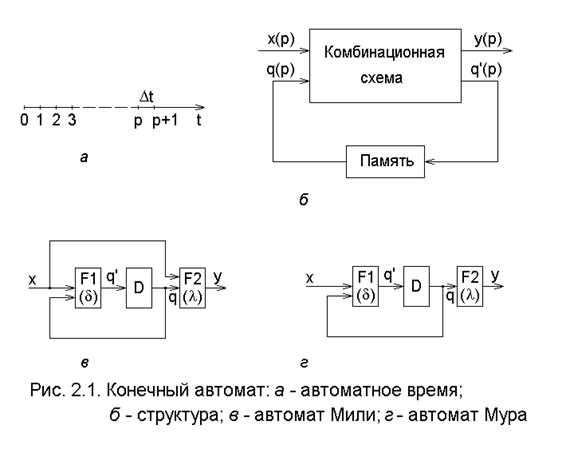 Модели дискретной обработки информации - student2.ru