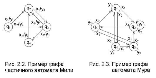 Модели дискретной обработки информации - student2.ru