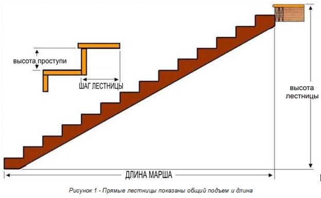 Лестницы на тетиве и лестницы на косоуре - student2.ru