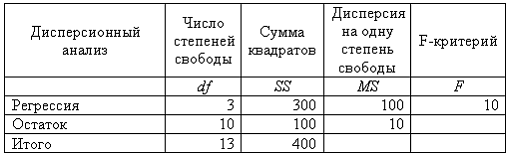 O значимости уравнения регрессии в целом - student2.ru