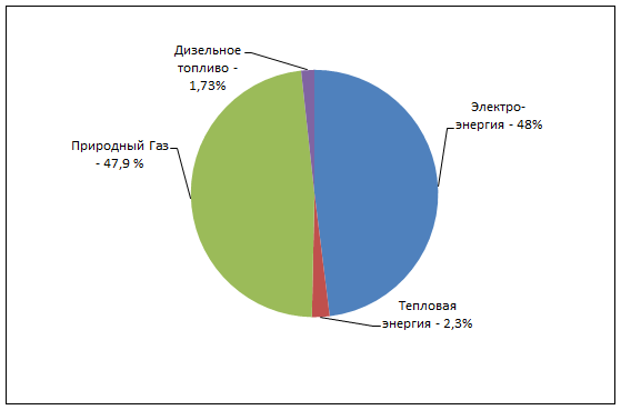 Объем потребления всех энергоресурсов и их стоимость - student2.ru